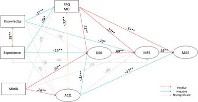 The role of self-reported fear and disgust in the activation of behavioral harm avoidance related to medical settings